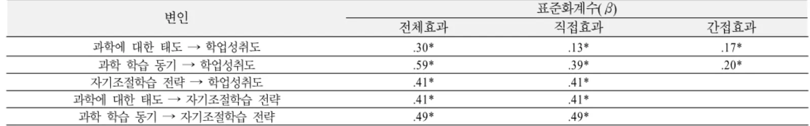 Table 4. Effects decomposition for a SR model of science study achievement