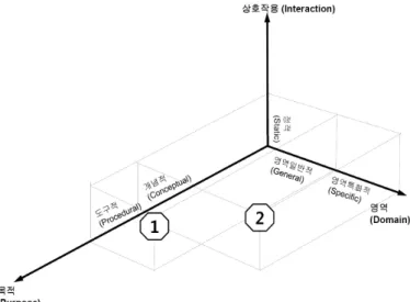 Figure 6. Framework of metacognitive scaffolding in discours  between a docent and visitors (①,  ②,  ③  are the  types of scaffolding from Table 8.)