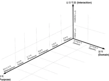 Figure 1. Three dimensions in scaffolding framework 세부범주 정의 참고 문헌 전략적 (Strategic) 학습 과제나 문제 상황에 접근하고 분 석할 때에 학습자들에게 출발 질문을 통해 전략적 단서를 제공 혹은 문제에  몰입된 경우에 절차와 연관된 전략을  실행하도록 도움 Hannafin  et al