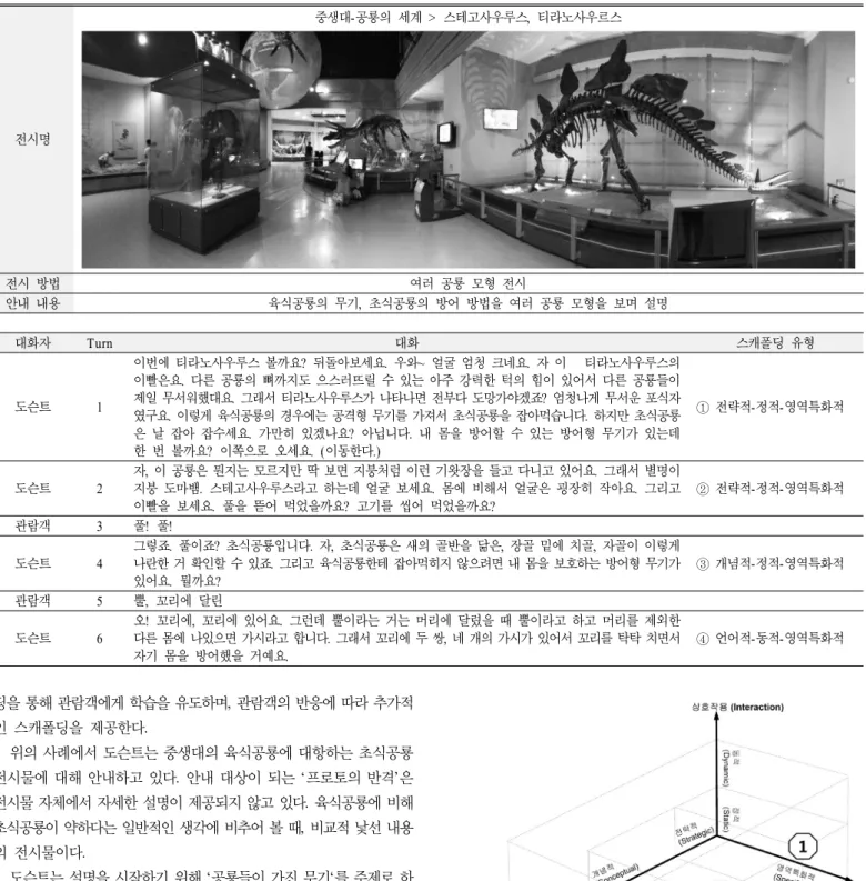 Figure 2. Framework of strategic scaffolding in discours  between a docent and visitors (①,  ②,  ③,  ④  are the types of scaffolding from Table 4.)딩을 통해 관람객에게 학습을 유도하며,  관람객의 반응에 따라 추가적인 스캐폴딩을 제공한다.위의 사례에서 도슨트는 중생대의 육식공룡에 대항하는 초식공룡 전시물에 대해 안내하고 있다