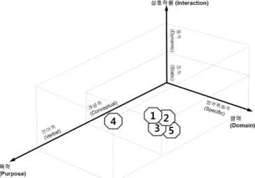 Figure 3. Framework of conceptual scaffolding in discours  between a docent and visitors (①,  ②,  ③,  ④, 