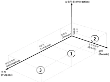Figure 4. Framework of verbal scaffolding in discours  between a docent and visitors (①,  ②,  ③  are  the types of scaffolding from Table 6.)