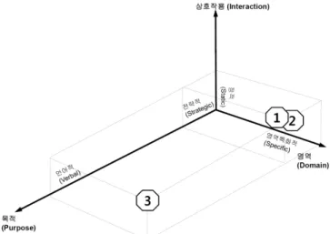 Figure 5. Framework of procedural scaffolding in discours  between a docent and visitors (①,  ②  are the types of  scaffolding from Table 7.)