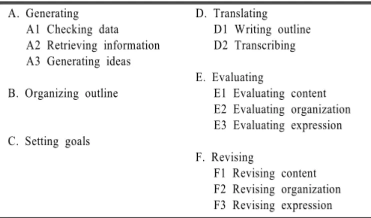 Table 1. Writing process components in the imaginative writing A. Generating    A1 Checking data    A2 Retrieving information      A3 Generating ideas B