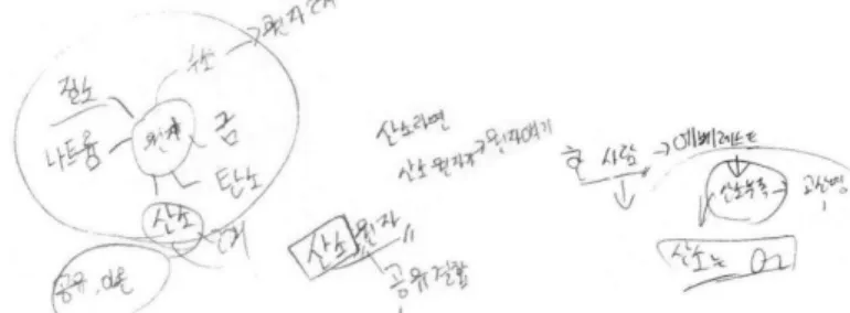 Figure 1. An example of writing outline 상상하는 글쓰기의  특징에 따른 것으로 볼 수 있다.  면담자: (개요적 쓰기를 한 부분) 정리해서 쓴 거, 처음부터 끝까지 굉장히  길게 쓰긴 했지만, 서론-본론-결론 식으로 개요를 작성하지는 않았는 데  거기서  불편한  것은  없었어요? 학    생:  우리가  평소에  배워왔던  것처럼  쓰려고  하다보니까  이거를  아까  말했던 것처럼 처음-중간-끝으로 나누려면 너무 복잡해