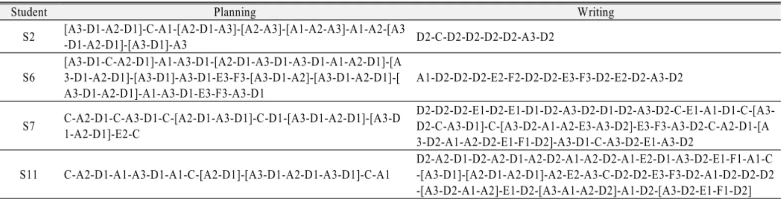 Table 2. Writing processes of the integration of retrieving information and generating ideas with planning step