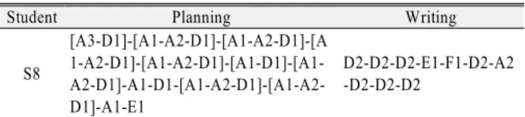 Table 4. Writing processes of the predominant retrieving infor- infor-mation with planning step