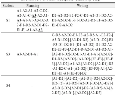 Table 5. Writing processes of the predominant retrieving  information without adequate planning step