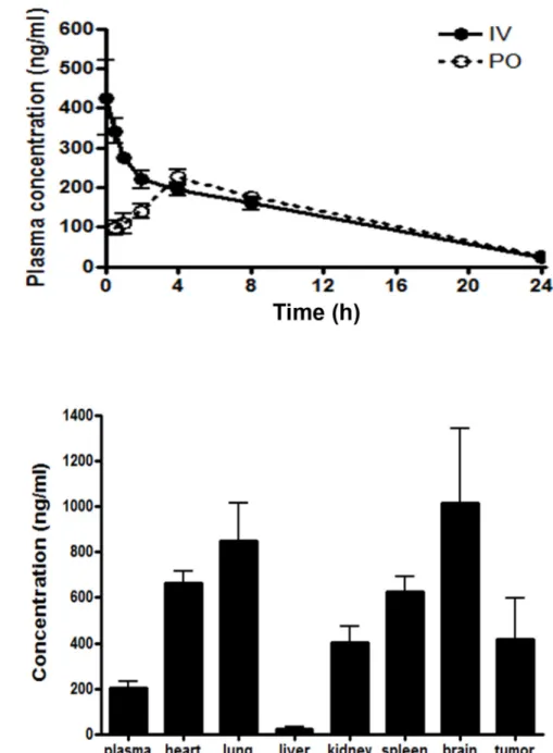 Figure 9: Plasma concentration-time profile and tissue distribution profile of HS-133 following oral (PO) administration  or intravenous (IV) administration to mice