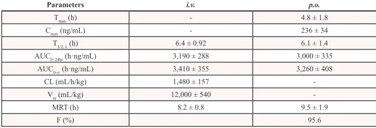 Table 1: Pharmacokinetics parameters of HS-133 after intravenous and oral administration at a  dose of 5 mg/kg in ICR mice (n=5)