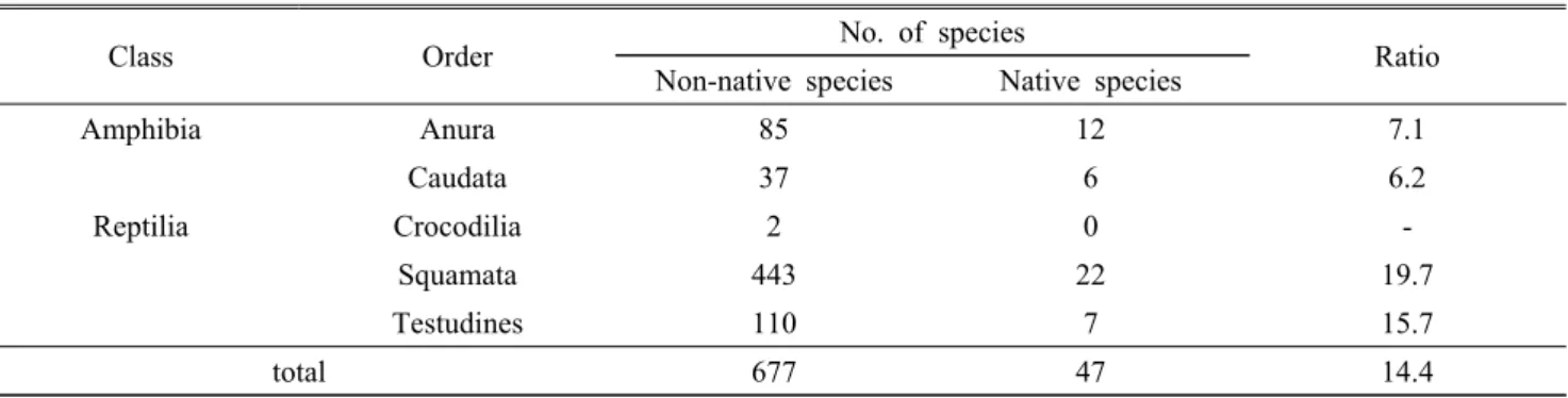 Table 1. The number and ratio of non-native  amphibians and reptile in 25 online pet shops and the native species in the Republic of Korea