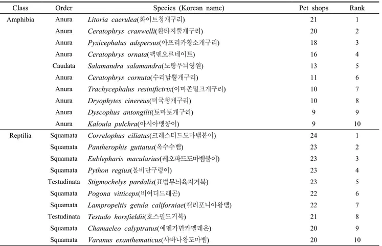 Table 2. Top 10 introduced amphibians and reptiles sold by 25 online pet shops in the Republic of Korea