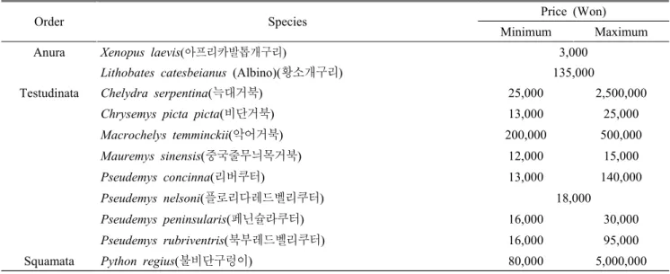 Table 4. The price of non-native species from the wild in the Republic of Korea