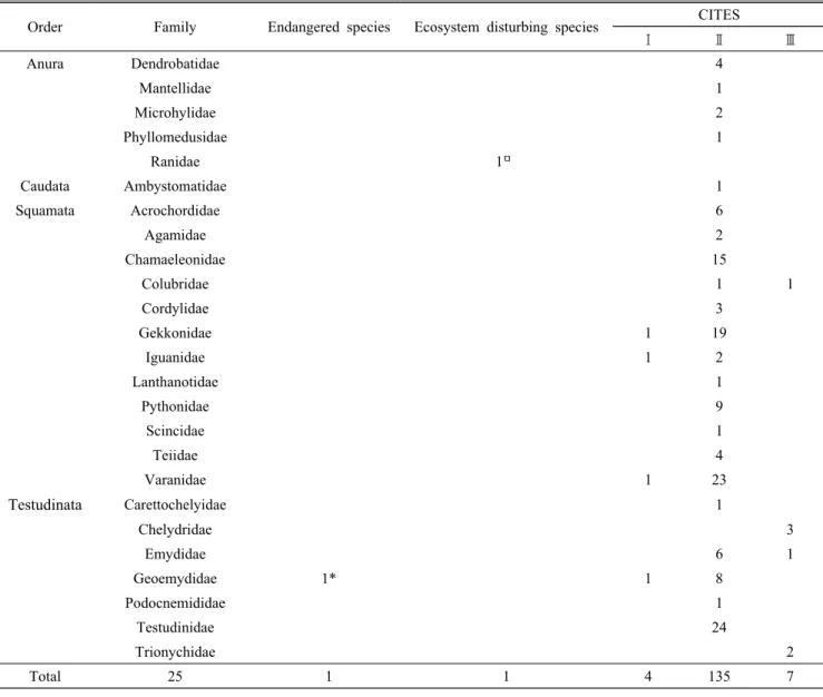 Table 5. List of statutory protected species and ecosystem disturbances trading in Korean online pet shop