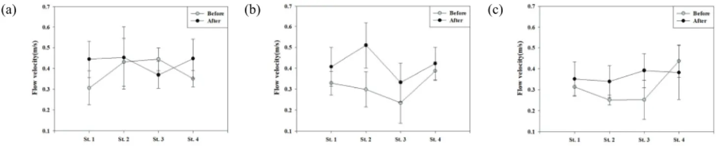 Figure  2.  Flow  velocity  before  and  after  the  rainy  season  by  type  of  erosion  control  dam