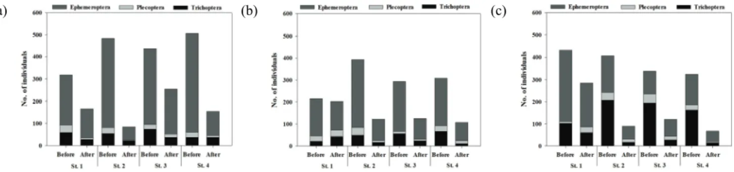Figure  5. EPT-groups  before  and  after  the  rainy  season  by  type  of  erosion  control  dam
