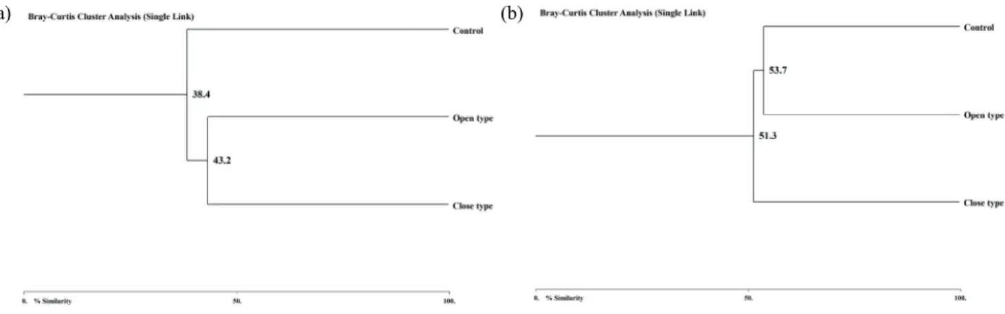 Figure  7.  Cluster  analysis  benthic  macroinvertebrates  before  and  after  the  rainy  season  by  type  of  erosion  control  dam.