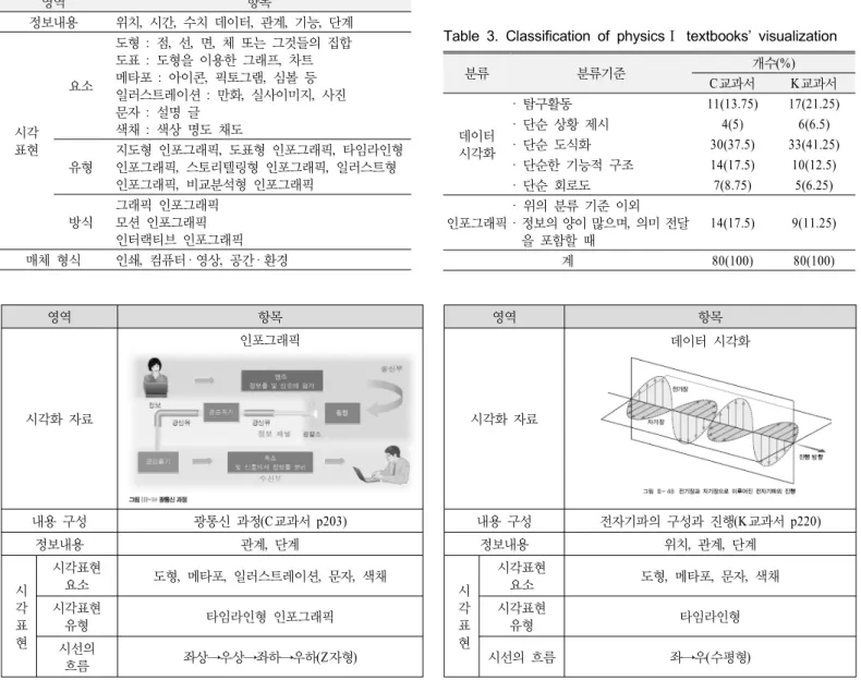 Figure 1. Examples of analysis framework of infographics in textbook