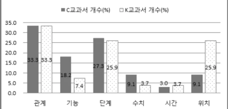Figure 2. Distribution ratio of Information contents in text- text-books