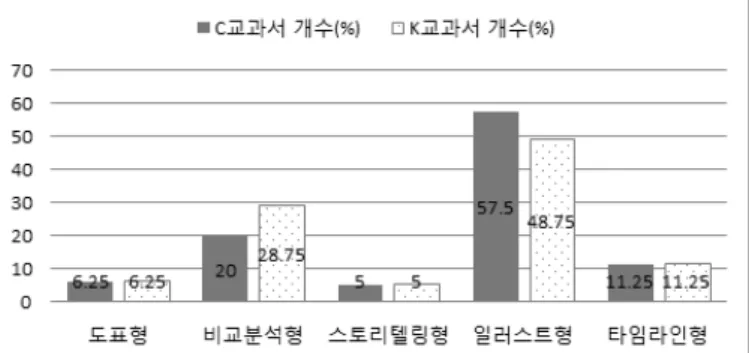 Figure 8. Distribution ratio of visual expression in infographicsFigure 6. Distribution ratio of visual elements in nfographics