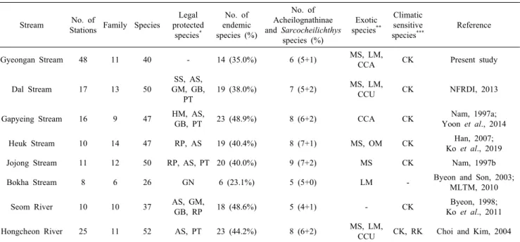 Table 4. Comparison of major distributional fish characteristics in tributary of the middle-lower Han River, Korea