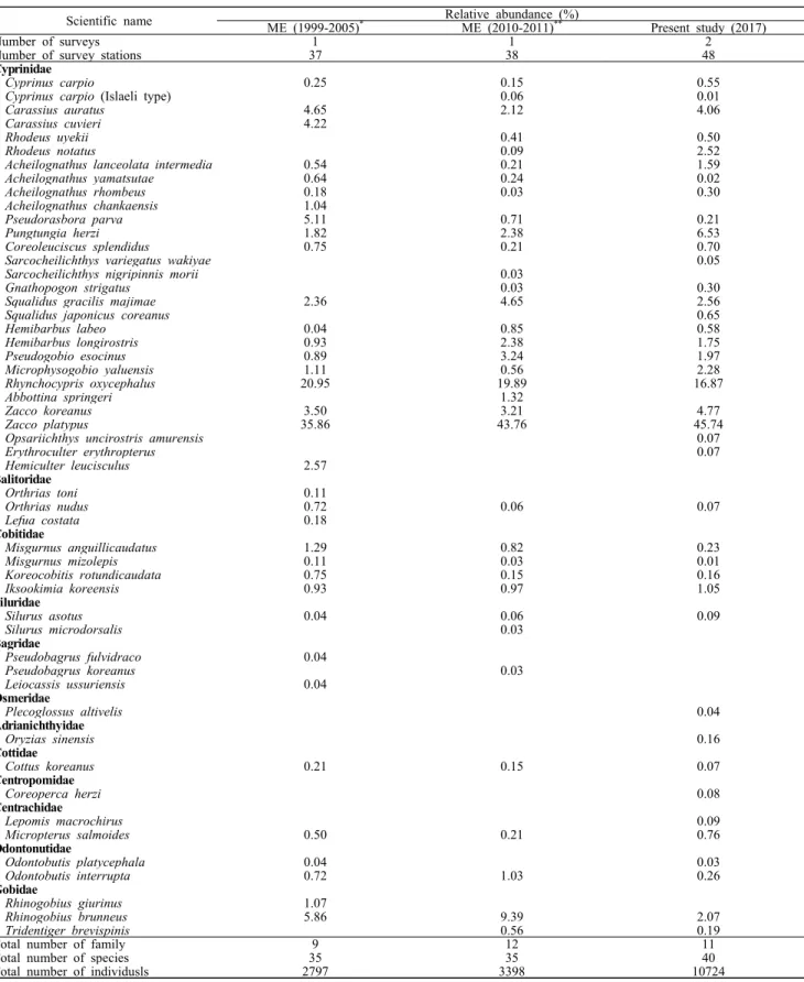 Table 5. Historical record of ichthyofauna in the Gyeongan Stream, Korea from April to October 2017
