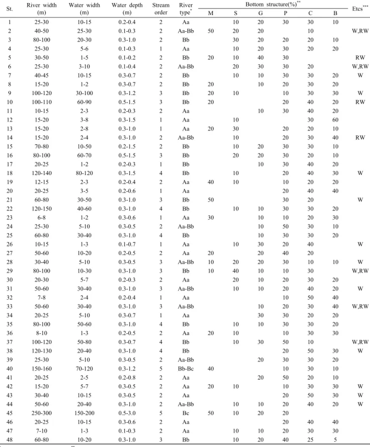 Table 1. Physicochemical environments at the study stations in the Gyeongan Stream, Korea, April to October 2017