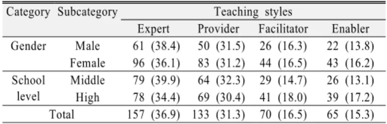 Table 1. A distribution of teaching styles of secondary school  science teachers