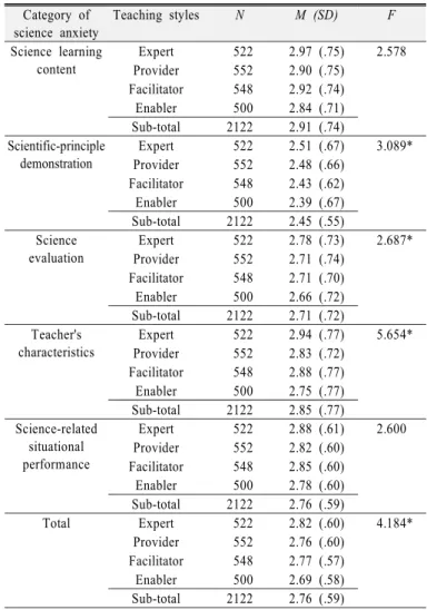 Table 2. The result of one-way ANOVA for students' science  anxiety with different teaching styles