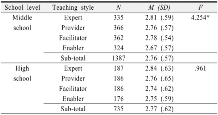 Table 3. The result of one-way ANOVA of students' science  anxiety by gender