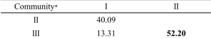 Table 2. General description of the physical and vegetation of the surveyed areas