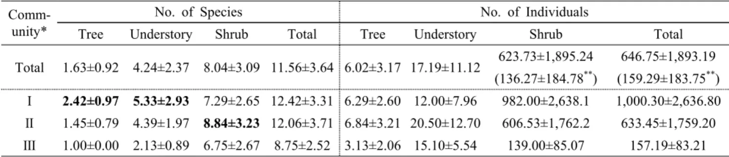 Table 4. Descriptive analysis of the number of species and individuals in each communities (Unit: 100m²)