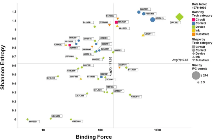 Figure 8. Scatter plot of IPC codes from 1976 to 1999 (second period). doi:10.1371/journal.pone.0098009.g008