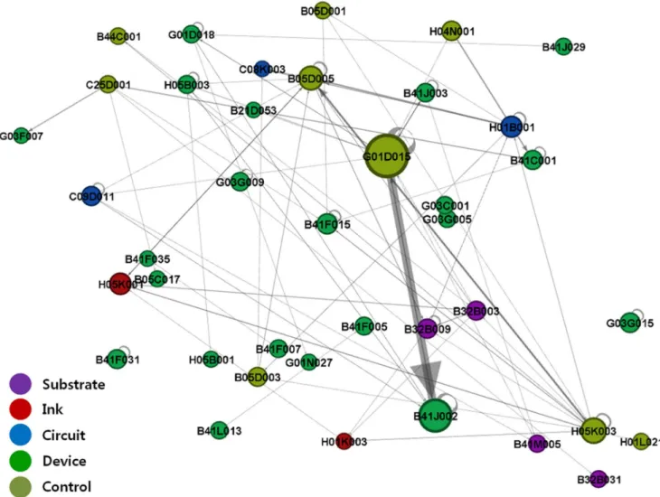 Figure 3. Network visualization by technology fields of IPC codes (1976–1994). doi:10.1371/journal.pone.0098009.g003