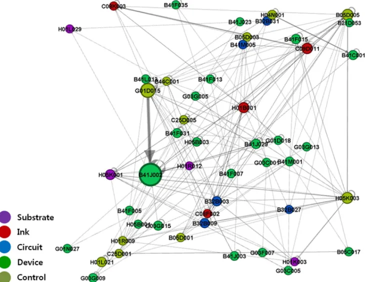 Figure 4. Network visualization by technology fields of IPC codes (1976–1999). doi:10.1371/journal.pone.0098009.g004