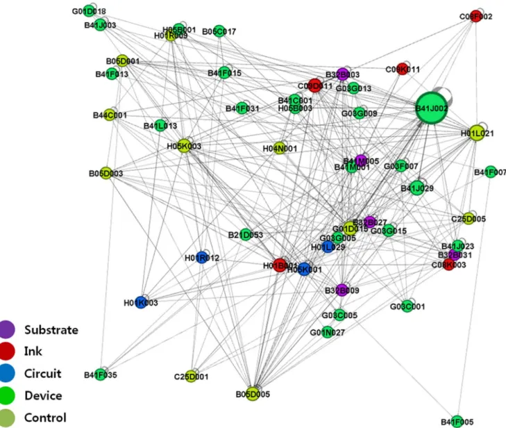 Figure 6. Network visualization by technology fields of IPC codes (1976–2011). doi:10.1371/journal.pone.0098009.g006