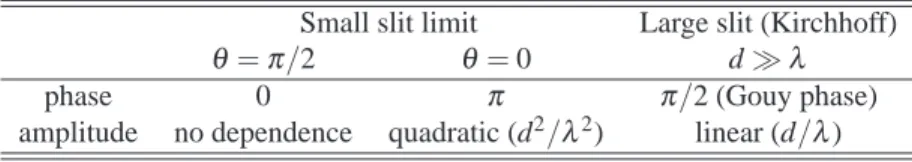 Table 1. Phase and amplitude behaviors of sub-wavelength-scale slit diffraction Small slit limit Large slit (Kirchhoff)