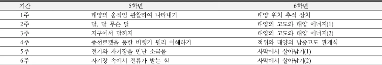 Table 3. Topics of gifted program learned by control group students during the application of the FAISC to experimental group