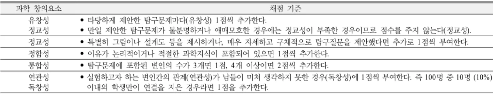 Table 4. Scoring standards for the Test 1 (Suggesting scientific inquiry problem creatively) 과학 창의요소 채점 기준 유창성 정교성 •  타당하게 제안한 탐구문제마다 (유창성) 1점씩 추가한다
