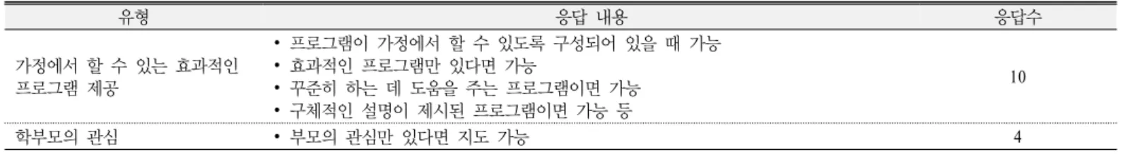 Table 8. The reasons for answering “Scientific creativity activities can be done at home” in the pre-test (N=14)