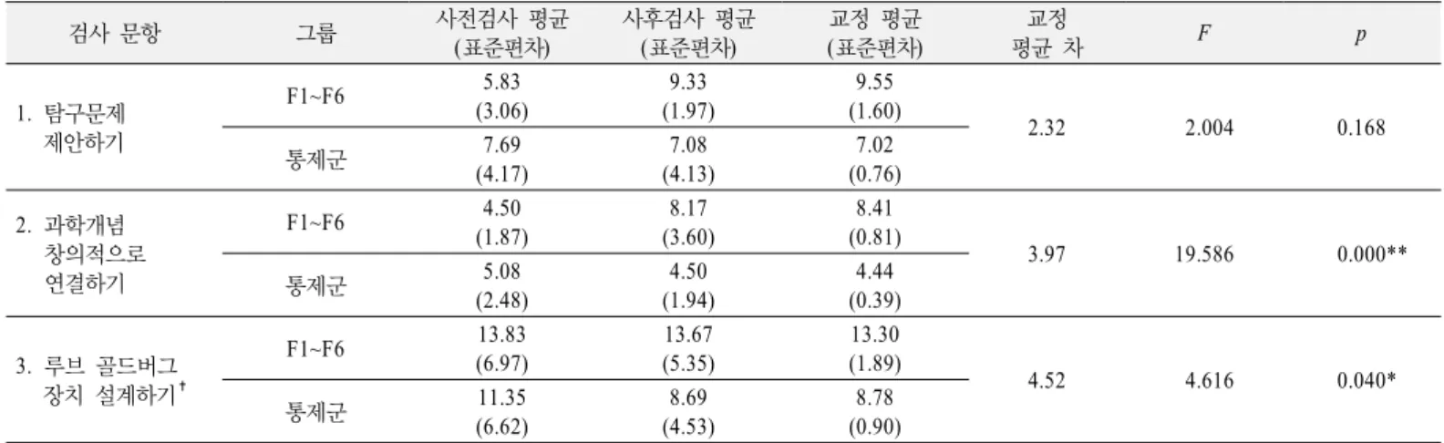 Table 13. Group A’s results (ANCOVA) of scientific creativity test