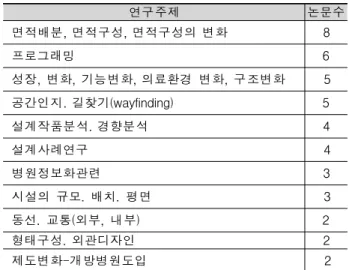 [표  8]  계획  전반  연구의  주요  연구주제와  논문편수 연구주제 논문수 면적배분,  면적구성,  면적구성의  변화 8 프로그래밍 6 성장,  변화,  기능변화,  의료환경  변화,  구조변화 5 공간인지