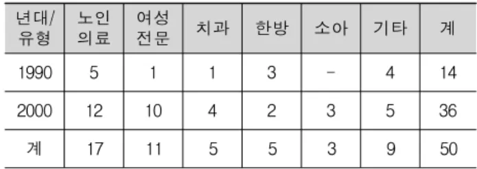 [표  9]  전문병원  유형별  논문수 년대/ 유형 노인의료 여성전문 치과 한방 소아 기타 계 1990 5 1 1 3 - 4 14 2000 12 10 4 2 3 5 36 계 17 11 5 5 3 9 50 [표  10]  지역의료,  보건시설,  호스피스  논문  수 년대/구분 지역의료 보건시설 호스피스 계 1990년대 4 3 1 8 2000년대 5 3 3 11 계 9 6 4 19개념  도입과도  연관시켜볼  수  있다.또한  설계작품분석,  설계사례  