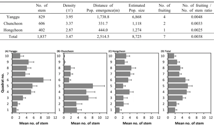 Table 2. Population characteristic of E. koreensis