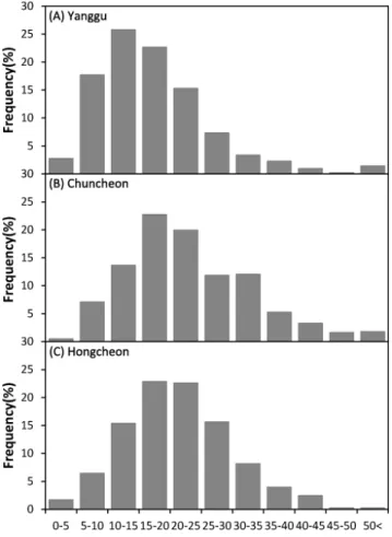 Figure  5. Frequency(%)  distribution  of  the  height  classes  in  E. koreensis  natural  habitats.