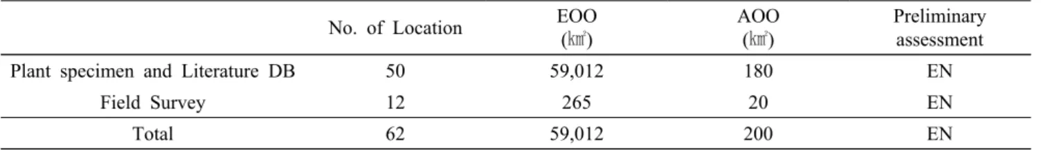 Table 3. Preliminary assessment of IUCN Red List categories