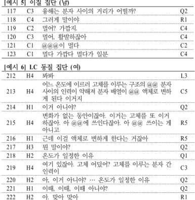 Table 9. Average frequencies 1  of conflict behavior units in two groups by collectivism level (%) 2[예시 5]  이질 집단 (남)117C3융해는 분자 사이의 거리가 어떨까?Q2118C4그러게 말이야R1119C2멀어?  가깝지.C4120C3멀어,  활발하잖아C4121C1@@@이 멀다C2123C1멀다 가깝다 멀다가 일분C4[예시 6] LC 동질 집단 (여)212H4봐봐 L3213
