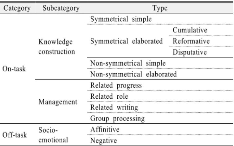 Table 2. Analytical framework for interaction units참고하여 작성한 분석틀 초안을 바탕으로 개별 진술,  상호작용 단위, 갈등행동 단위의 세 가지 수준으로 실시하였다