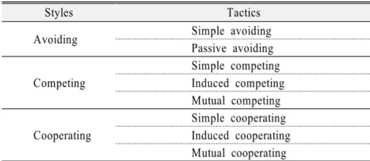 Table 3. Analytical framework for conflict behavior units 제시된 의견들이 서로 대립될 때 문제가 해결되거나 해결되지 않은 상태로 대화가 종결되는 형태의 대화이다