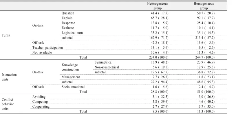 Table 4. Average frequencies 1  of verbal interactions (%) 2